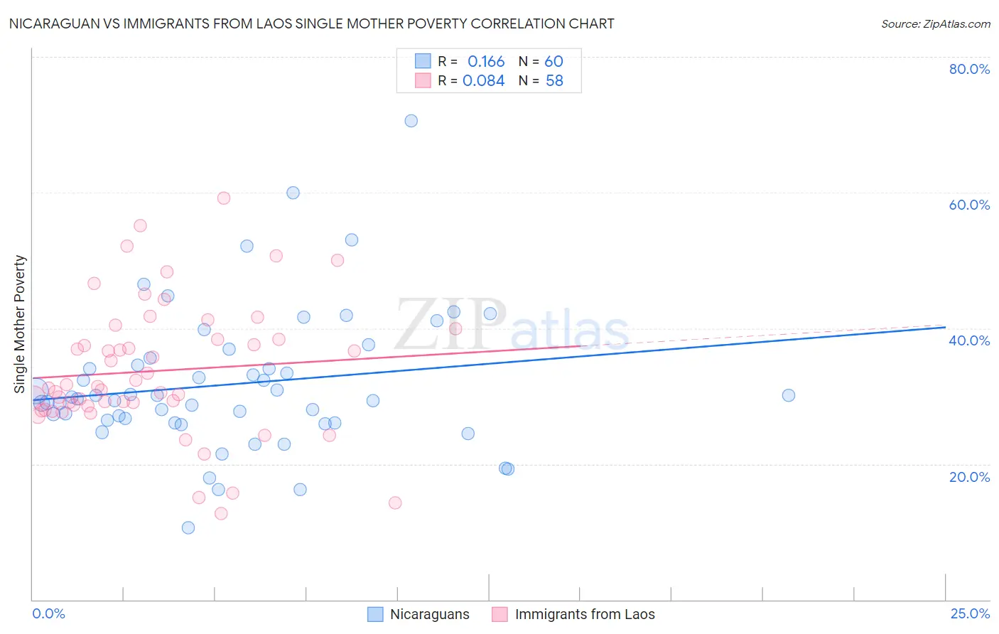 Nicaraguan vs Immigrants from Laos Single Mother Poverty