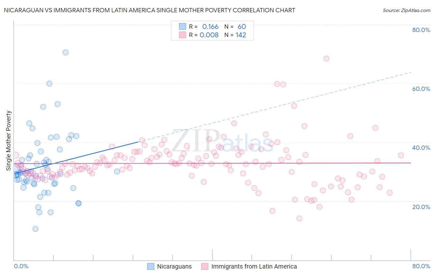 Nicaraguan vs Immigrants from Latin America Single Mother Poverty