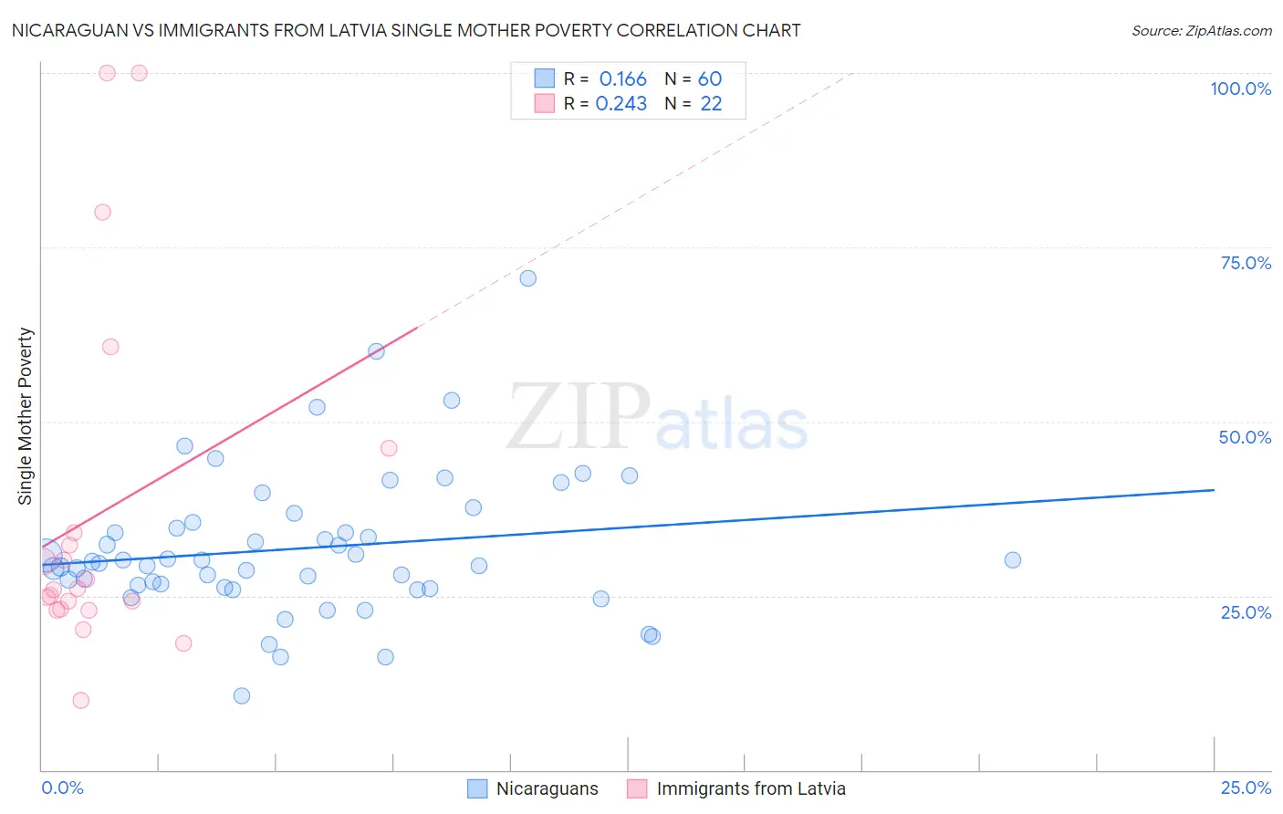 Nicaraguan vs Immigrants from Latvia Single Mother Poverty