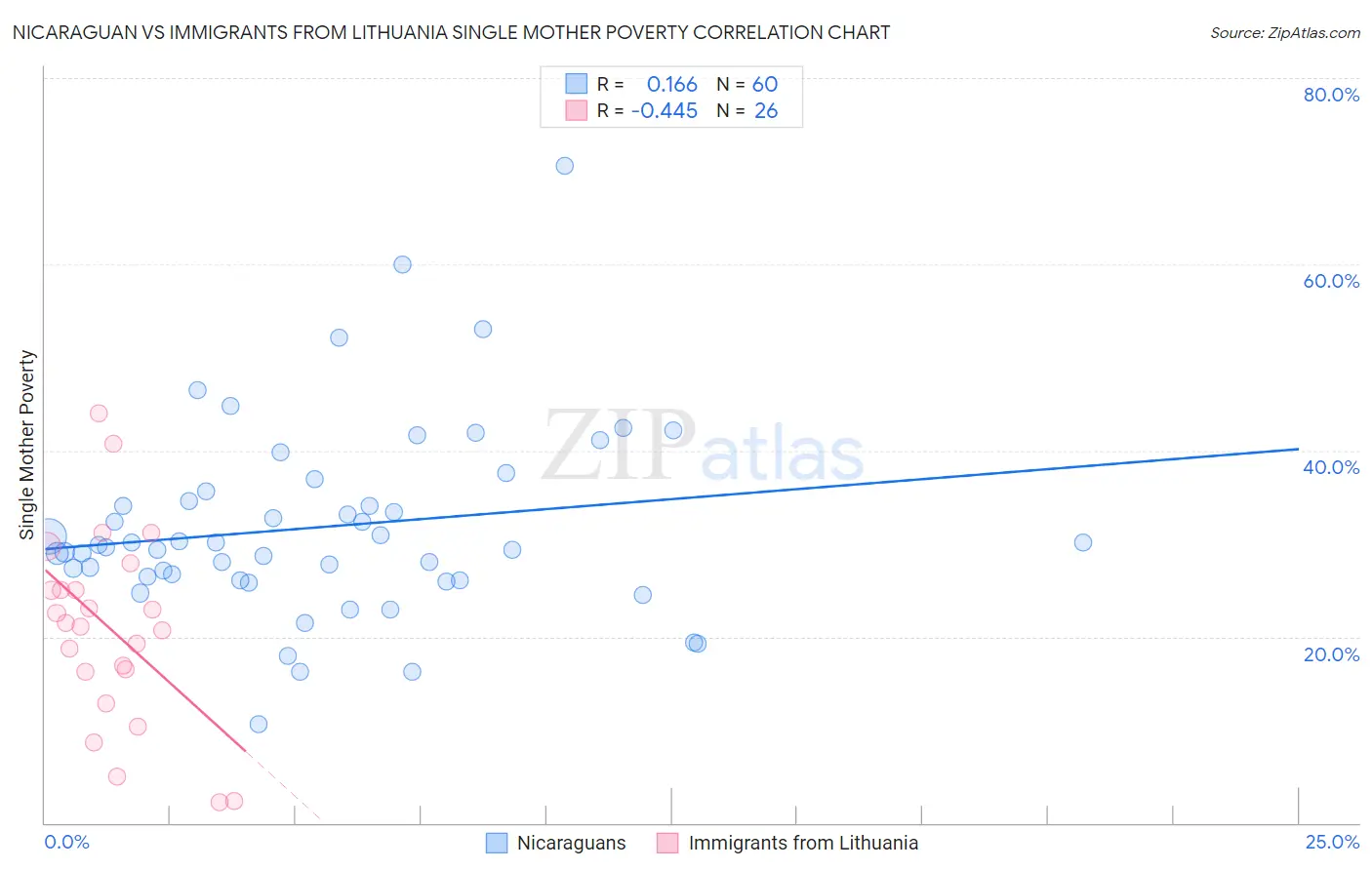 Nicaraguan vs Immigrants from Lithuania Single Mother Poverty