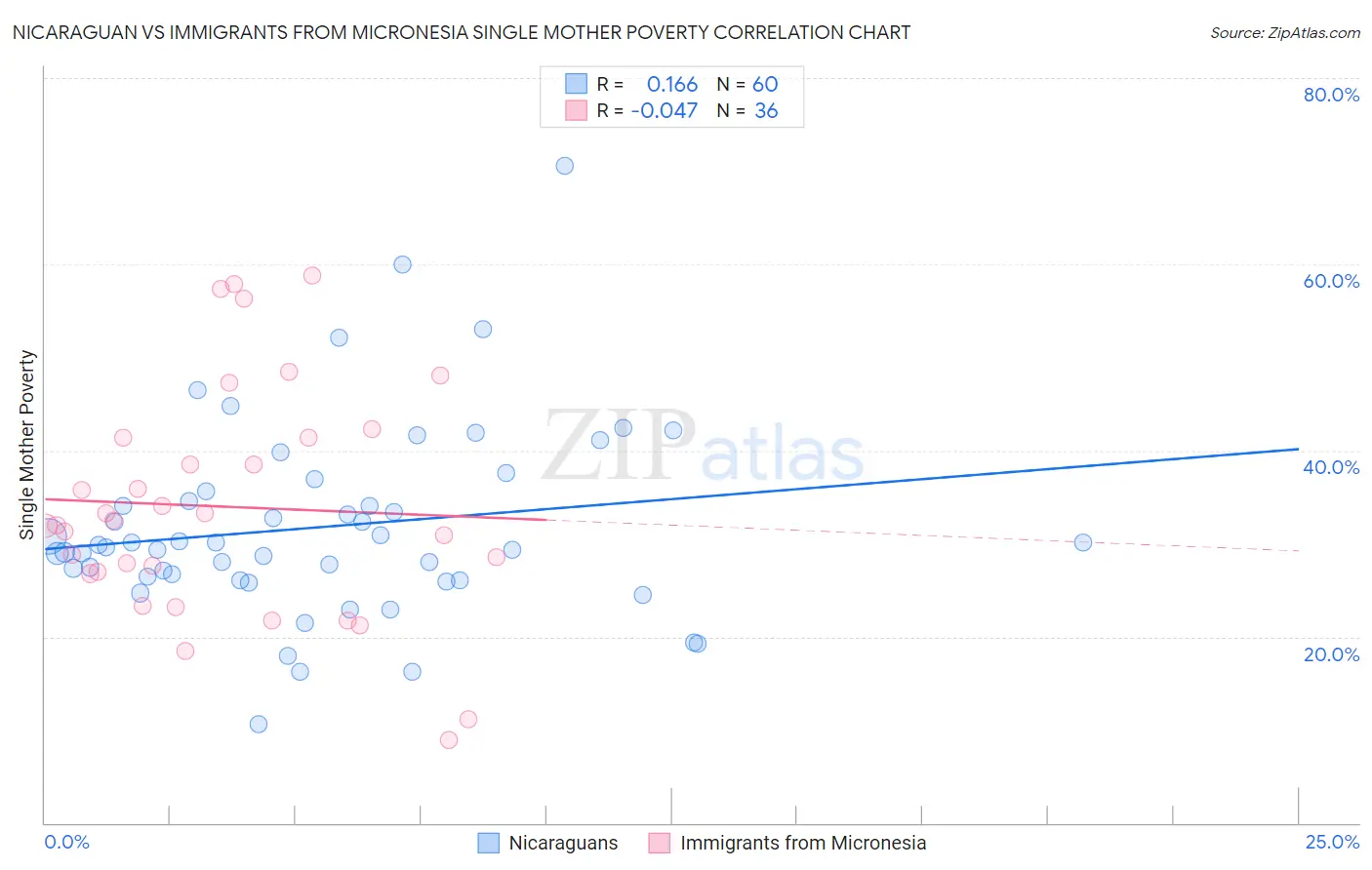 Nicaraguan vs Immigrants from Micronesia Single Mother Poverty