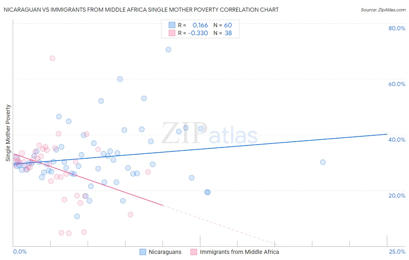 Nicaraguan vs Immigrants from Middle Africa Single Mother Poverty