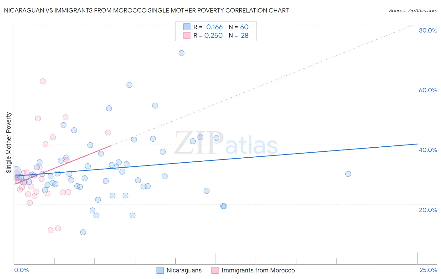 Nicaraguan vs Immigrants from Morocco Single Mother Poverty