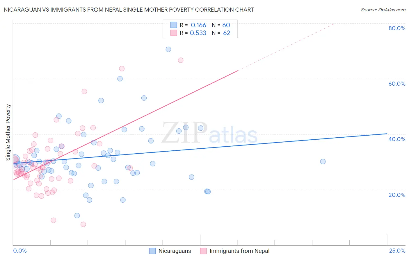 Nicaraguan vs Immigrants from Nepal Single Mother Poverty