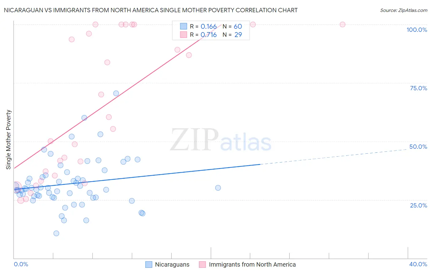 Nicaraguan vs Immigrants from North America Single Mother Poverty