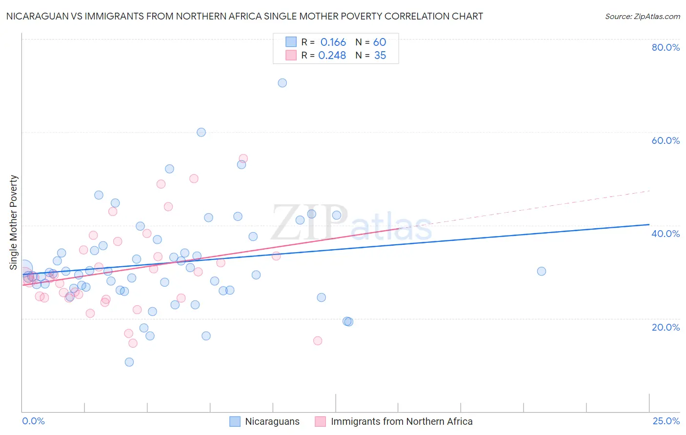 Nicaraguan vs Immigrants from Northern Africa Single Mother Poverty