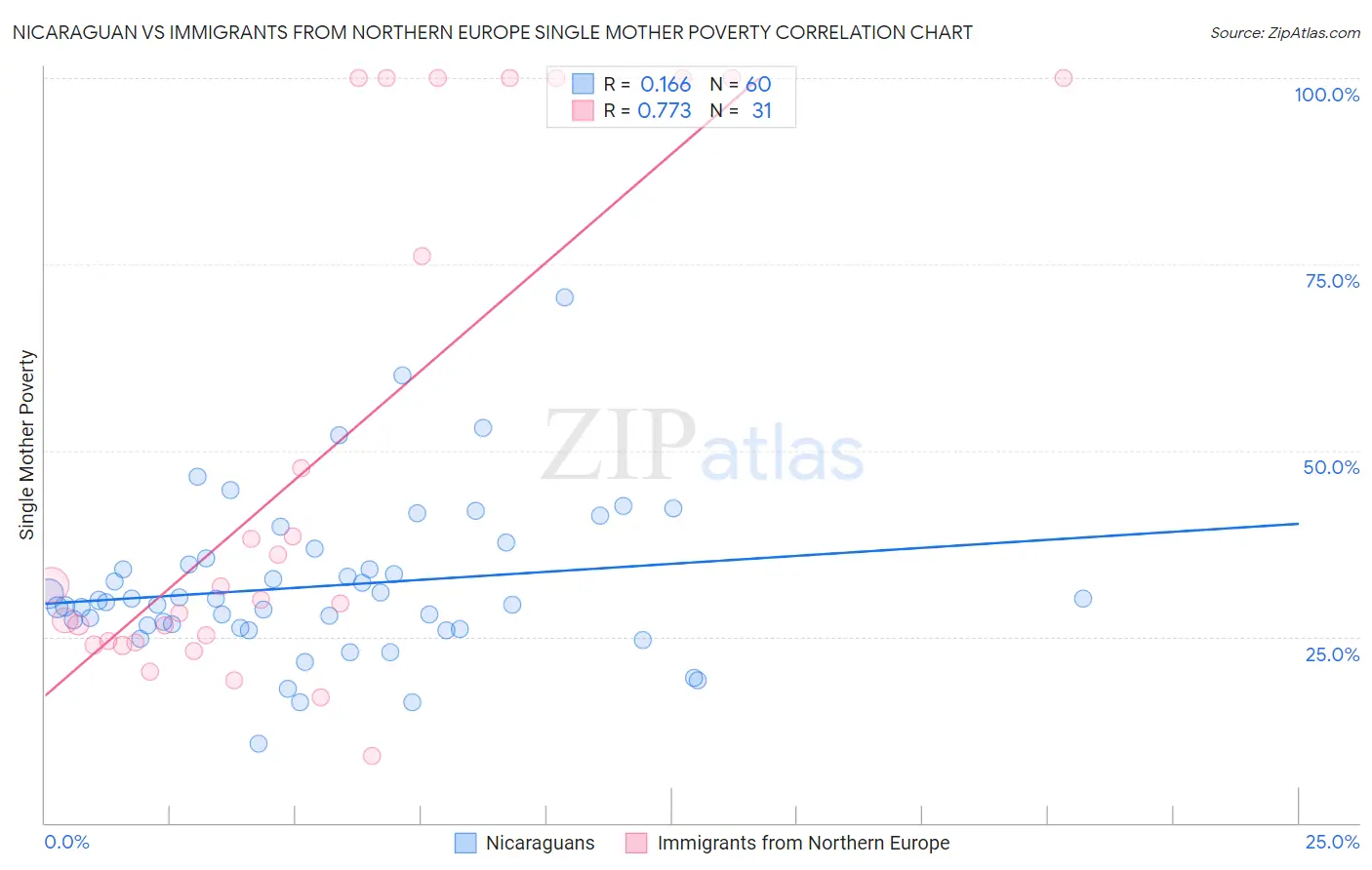 Nicaraguan vs Immigrants from Northern Europe Single Mother Poverty