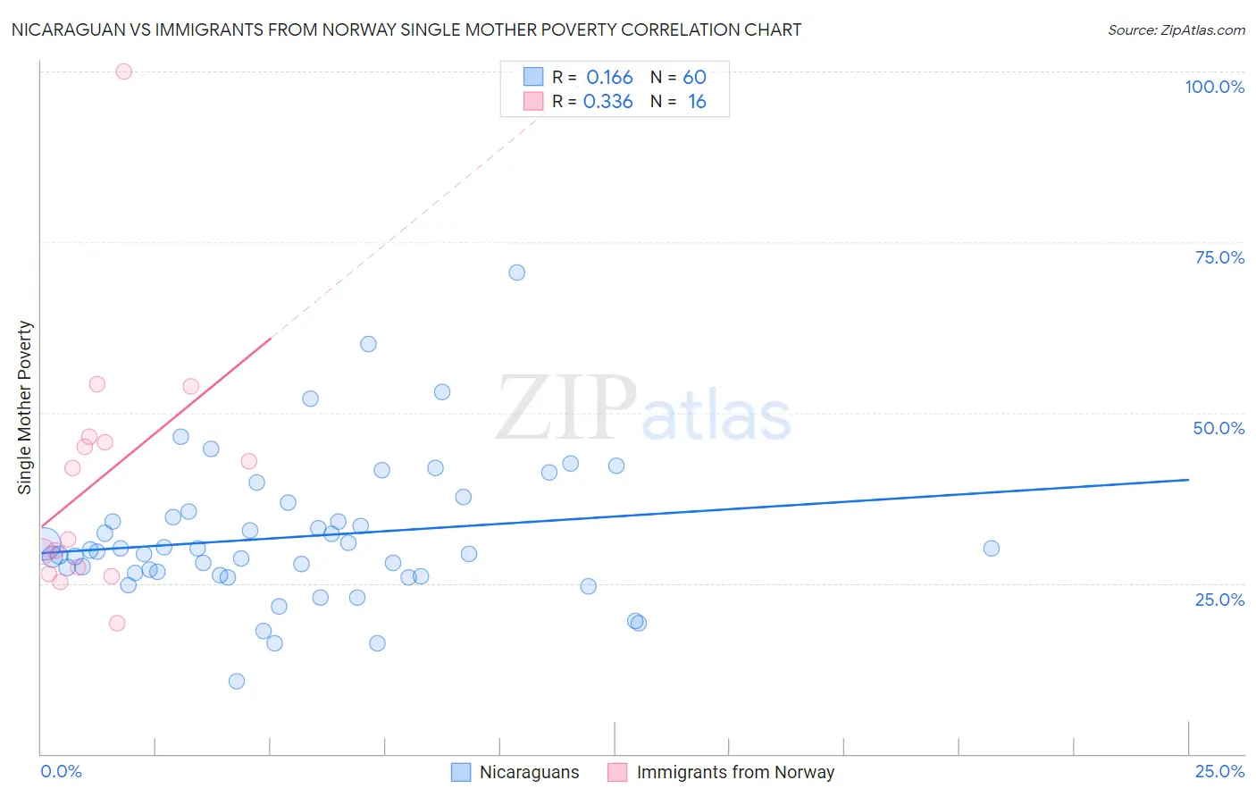 Nicaraguan vs Immigrants from Norway Single Mother Poverty