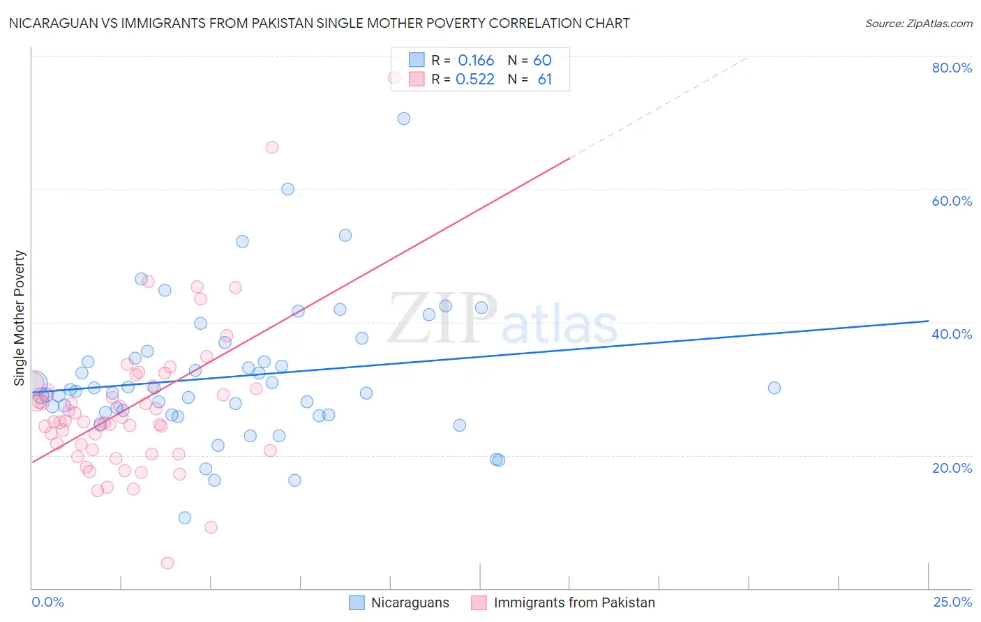 Nicaraguan vs Immigrants from Pakistan Single Mother Poverty