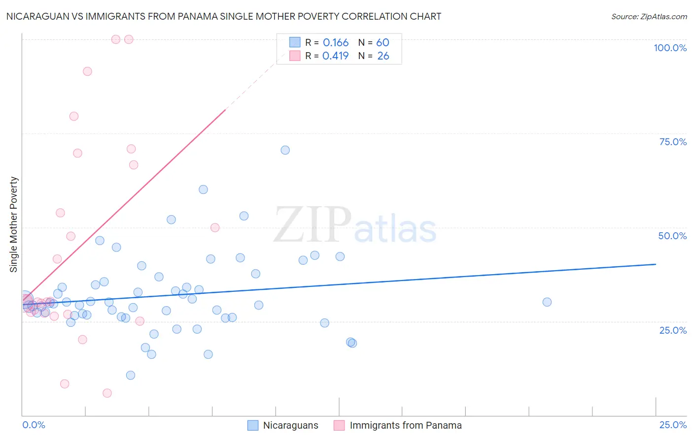 Nicaraguan vs Immigrants from Panama Single Mother Poverty