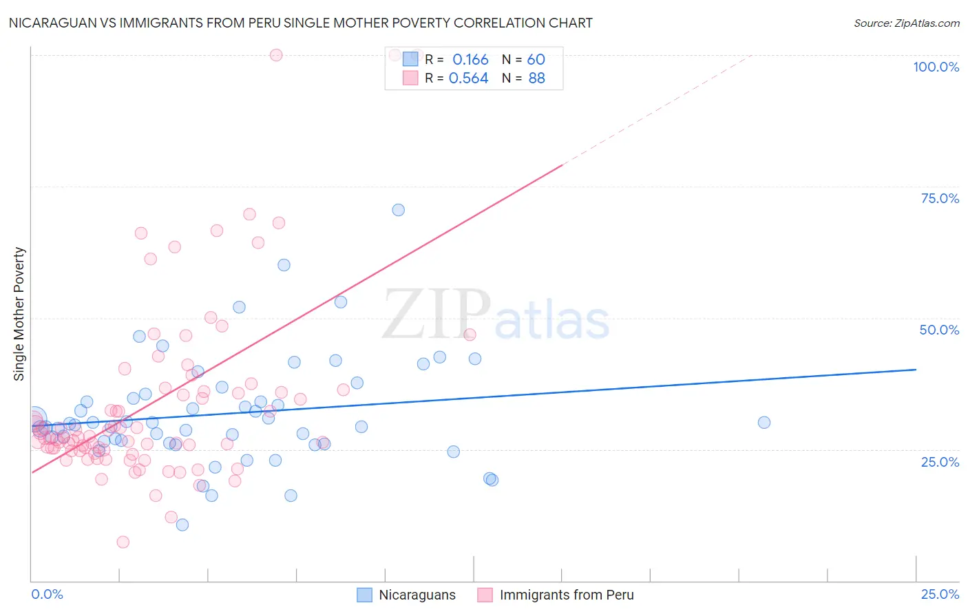 Nicaraguan vs Immigrants from Peru Single Mother Poverty