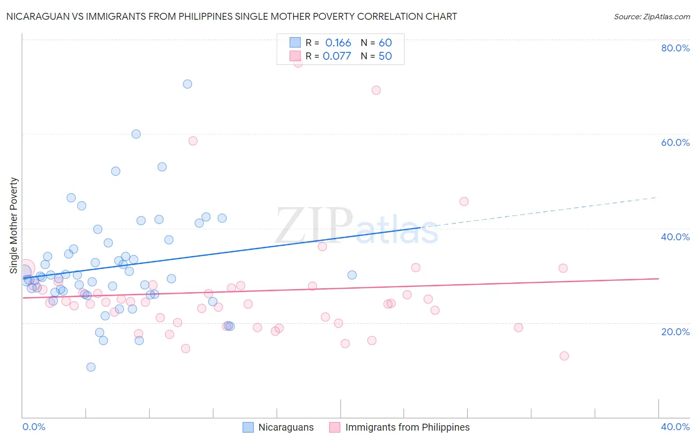 Nicaraguan vs Immigrants from Philippines Single Mother Poverty