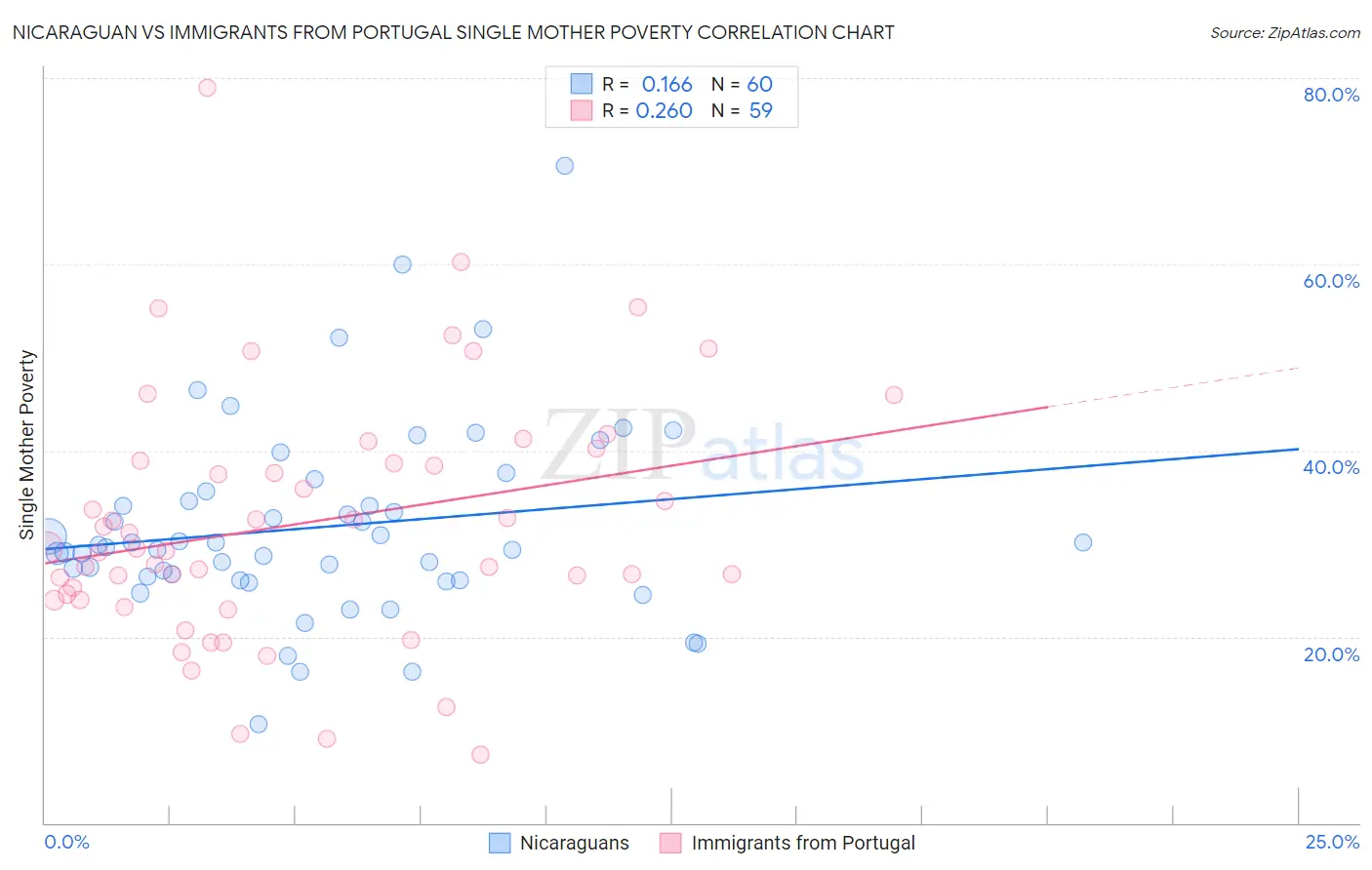 Nicaraguan vs Immigrants from Portugal Single Mother Poverty