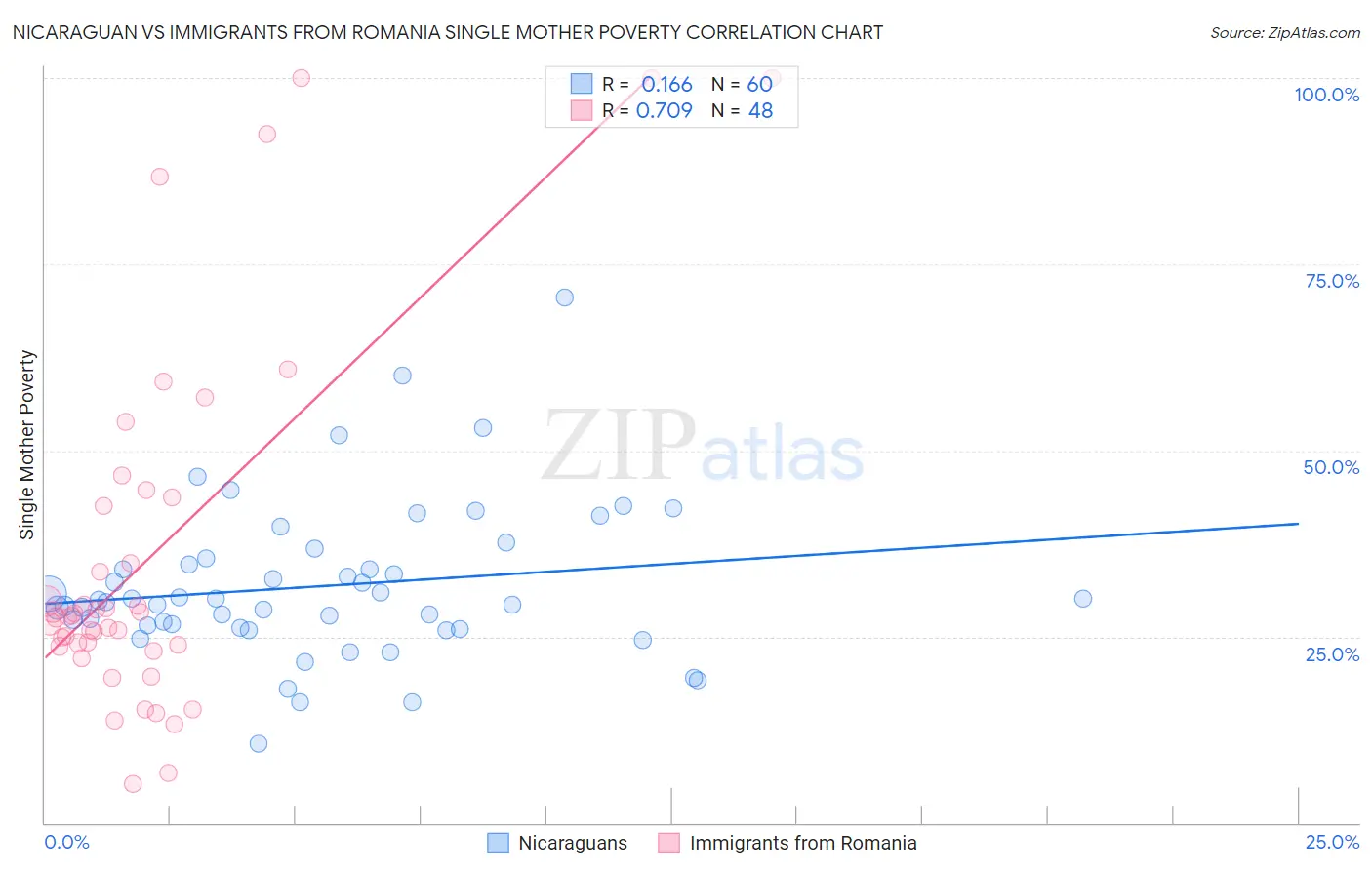 Nicaraguan vs Immigrants from Romania Single Mother Poverty