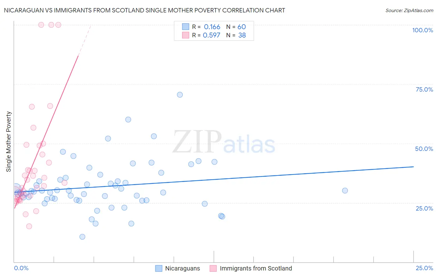 Nicaraguan vs Immigrants from Scotland Single Mother Poverty