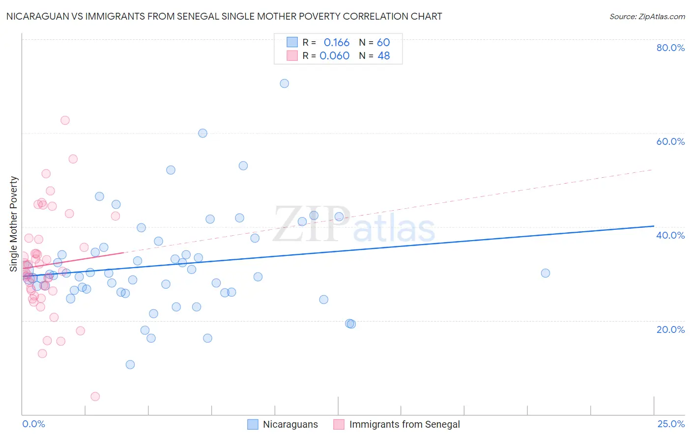 Nicaraguan vs Immigrants from Senegal Single Mother Poverty