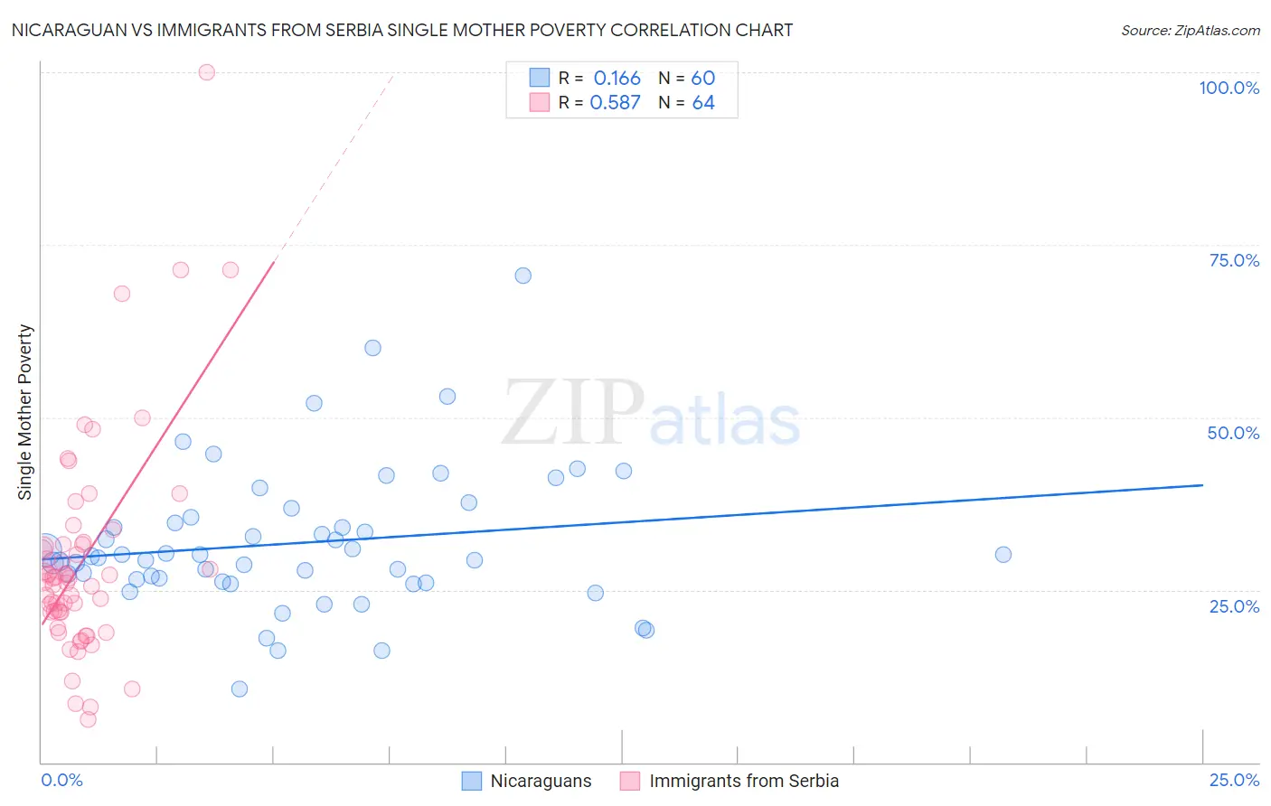 Nicaraguan vs Immigrants from Serbia Single Mother Poverty