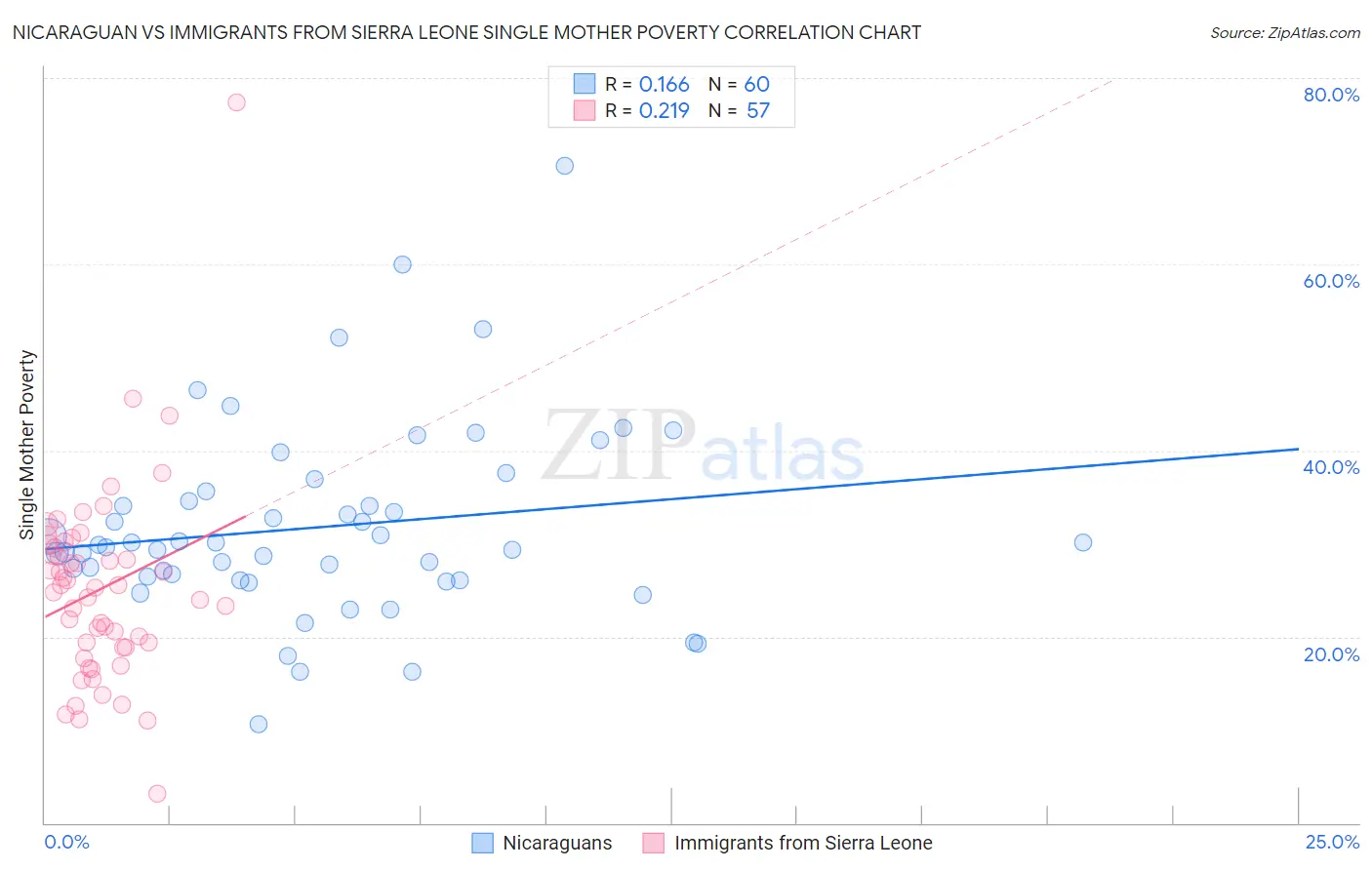 Nicaraguan vs Immigrants from Sierra Leone Single Mother Poverty