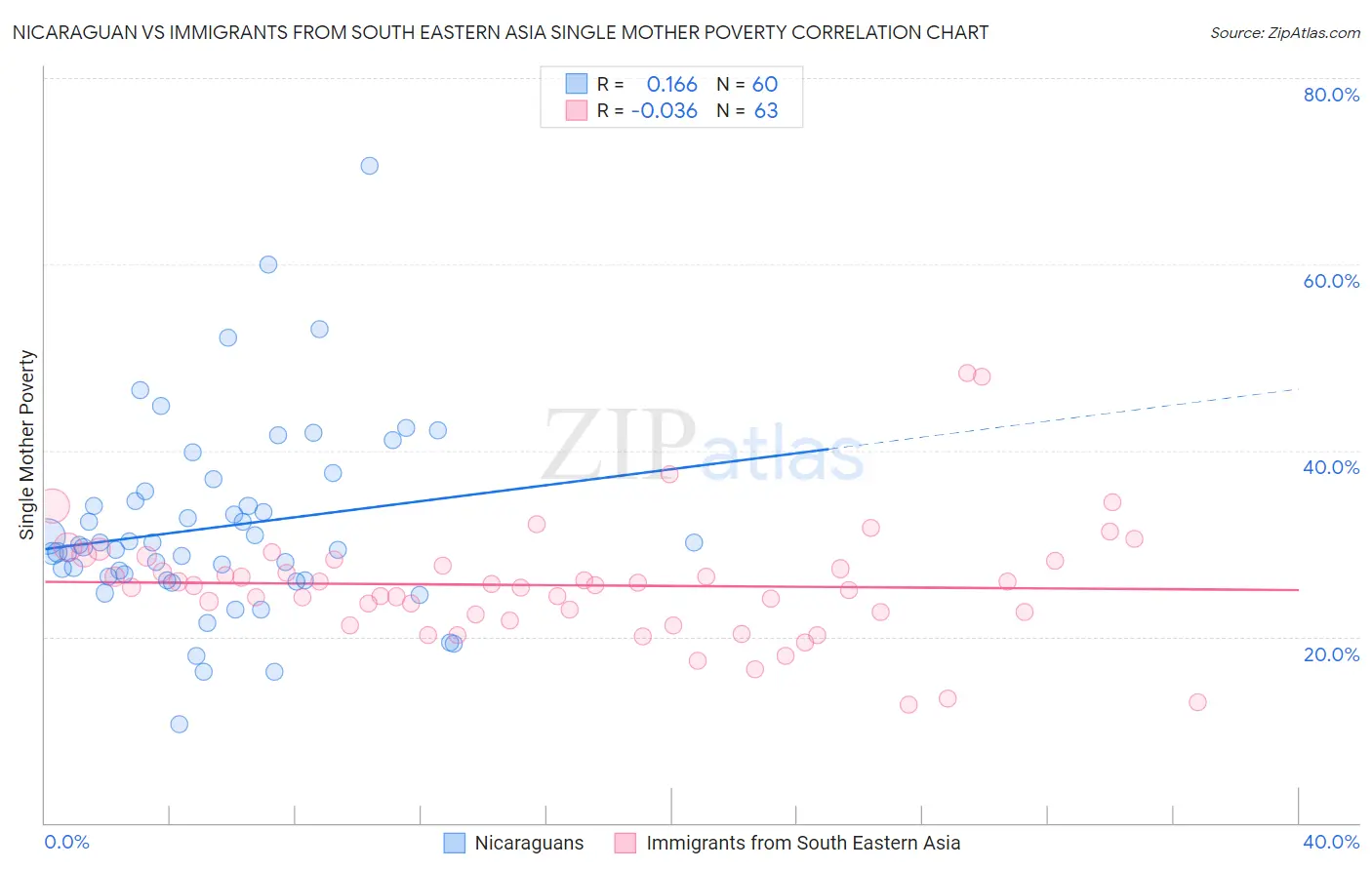 Nicaraguan vs Immigrants from South Eastern Asia Single Mother Poverty