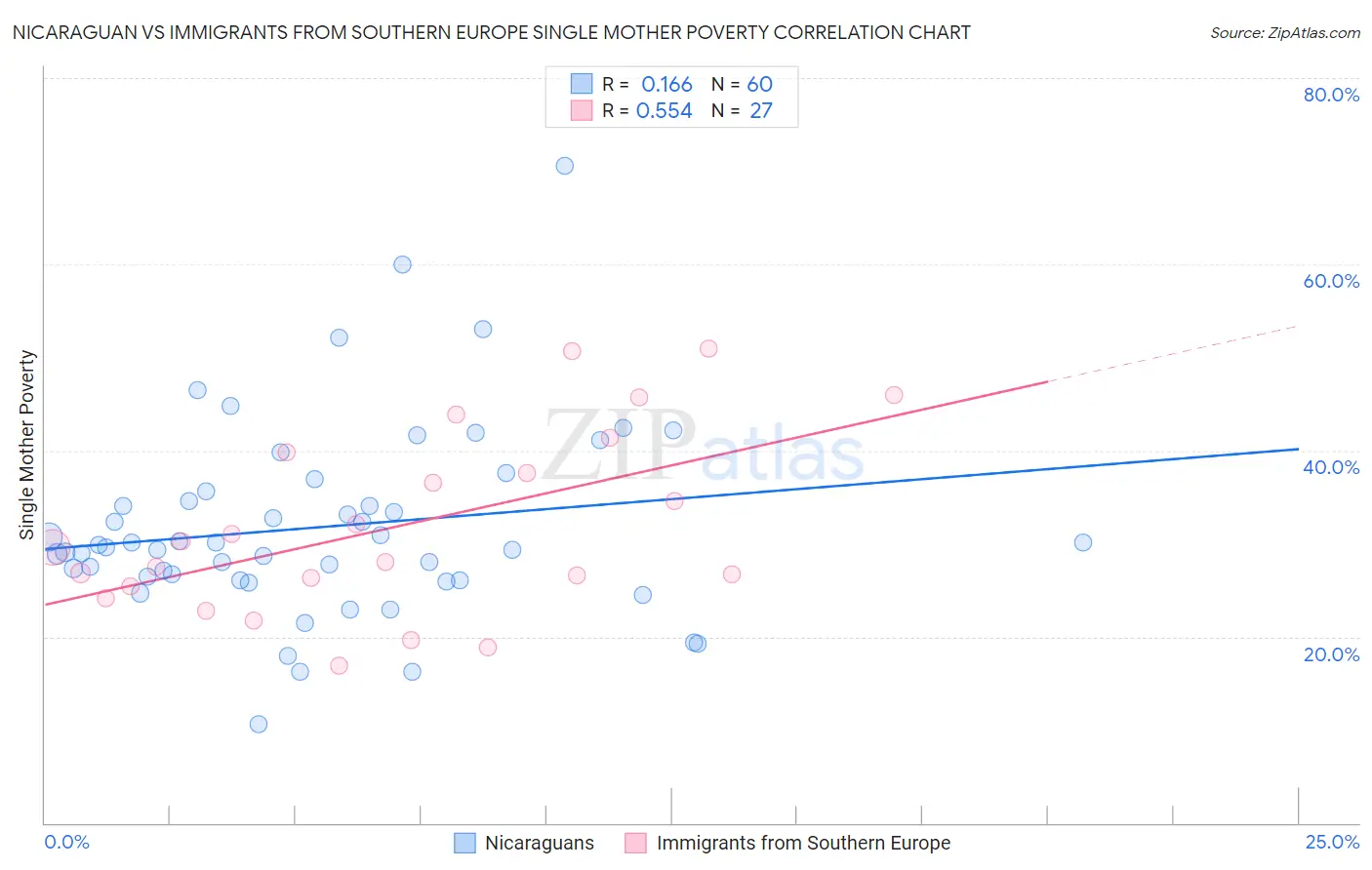 Nicaraguan vs Immigrants from Southern Europe Single Mother Poverty