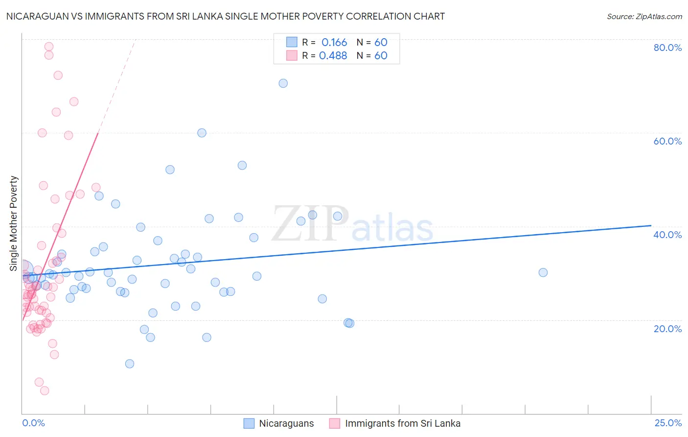 Nicaraguan vs Immigrants from Sri Lanka Single Mother Poverty