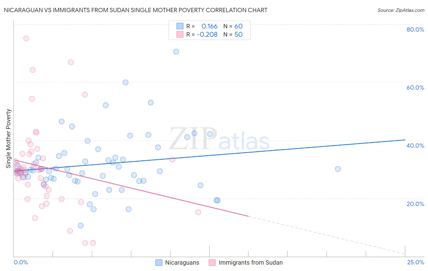 Nicaraguan vs Immigrants from Sudan Single Mother Poverty