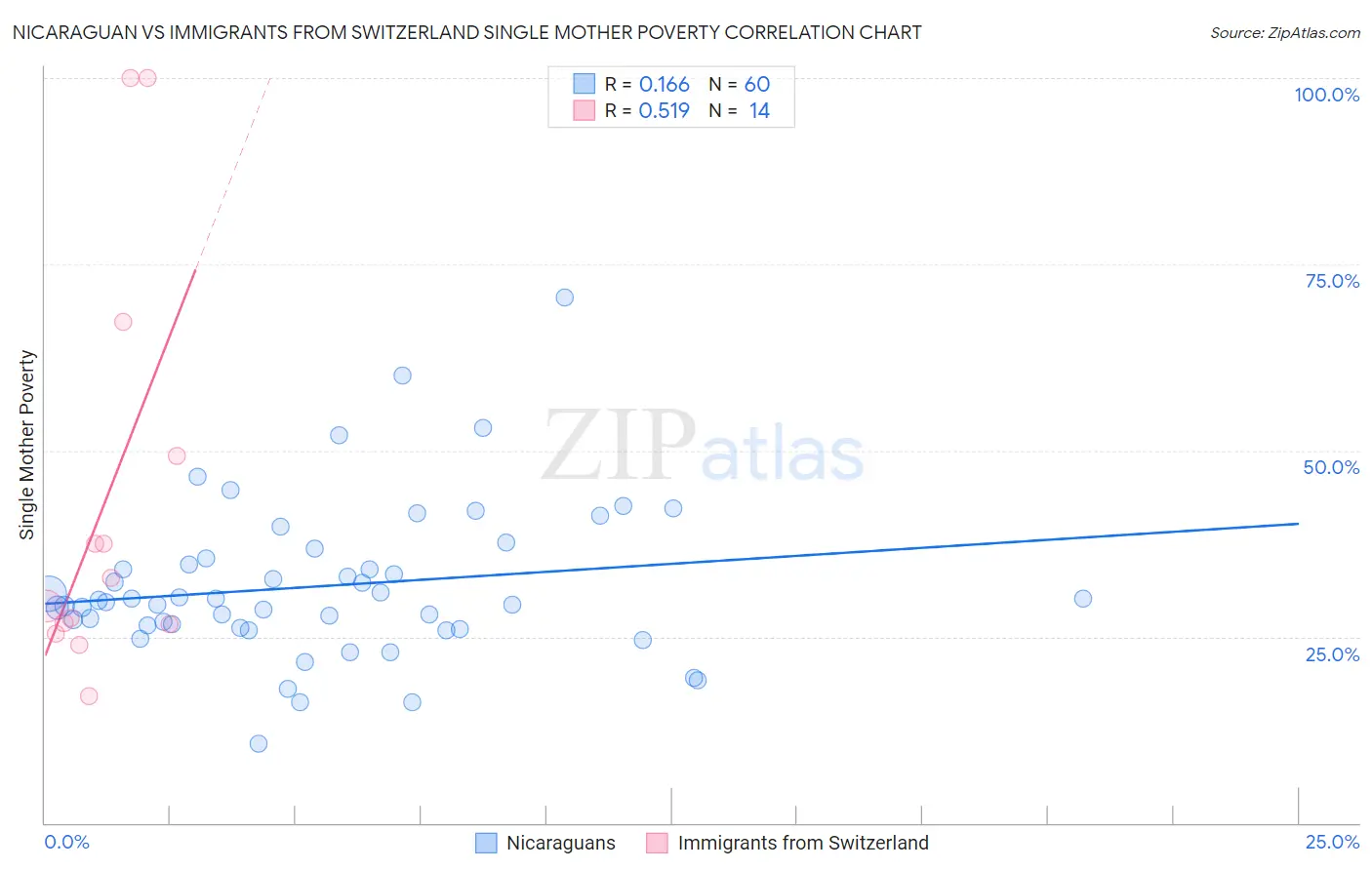 Nicaraguan vs Immigrants from Switzerland Single Mother Poverty