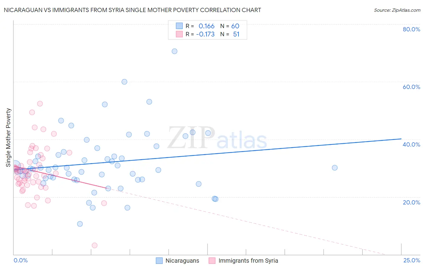 Nicaraguan vs Immigrants from Syria Single Mother Poverty
