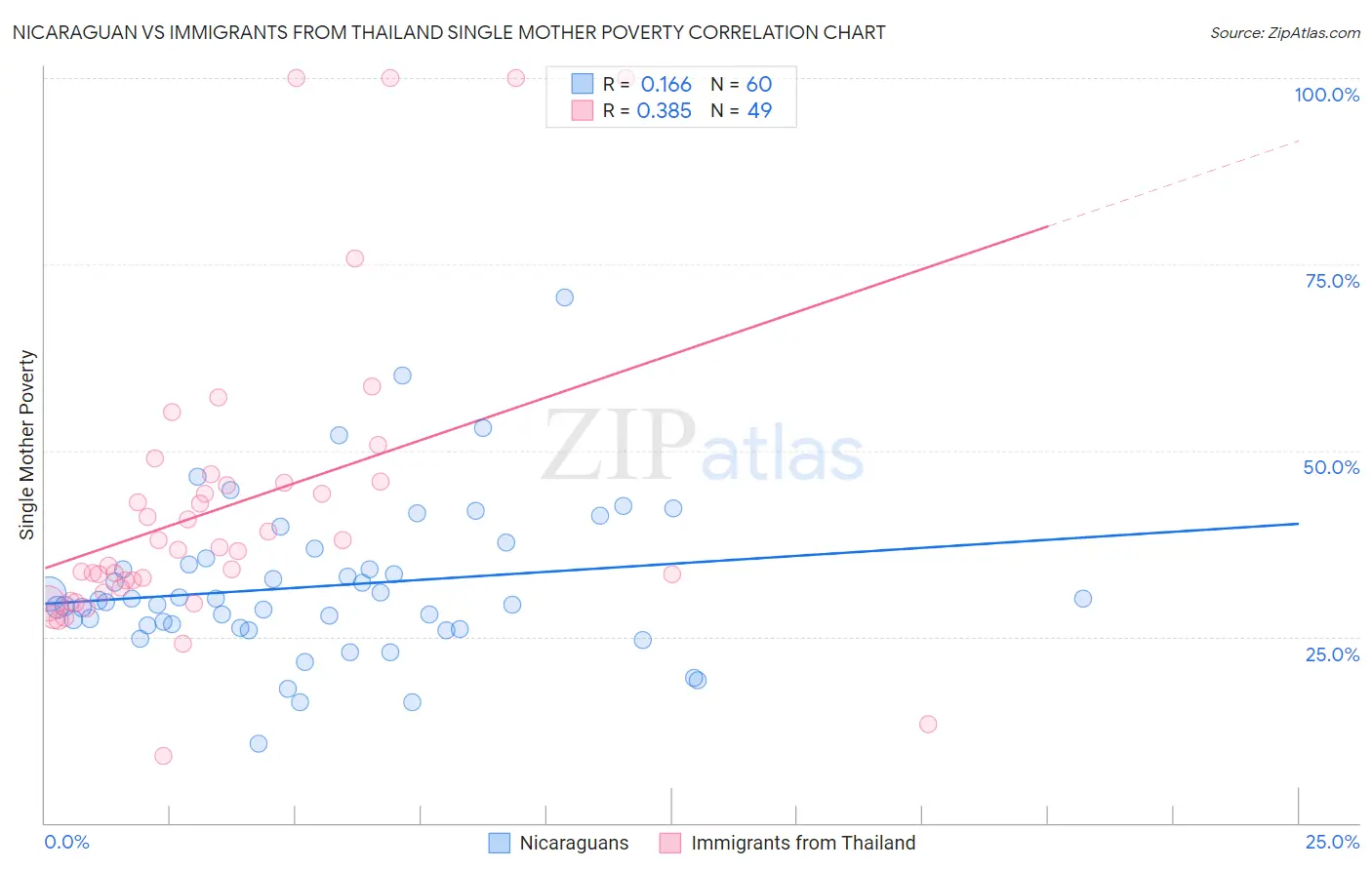 Nicaraguan vs Immigrants from Thailand Single Mother Poverty