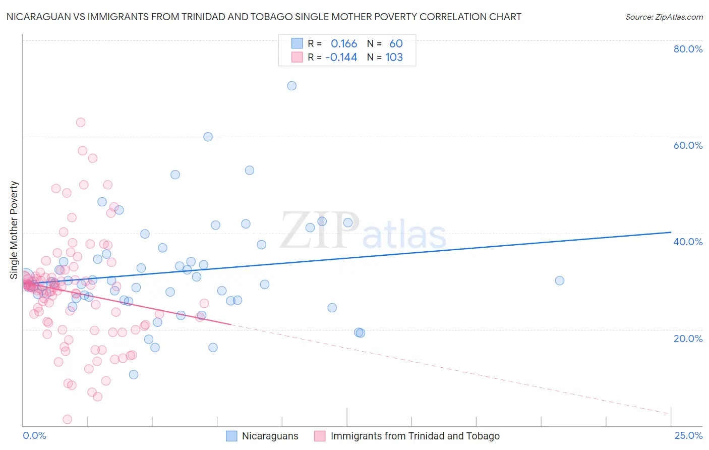 Nicaraguan vs Immigrants from Trinidad and Tobago Single Mother Poverty