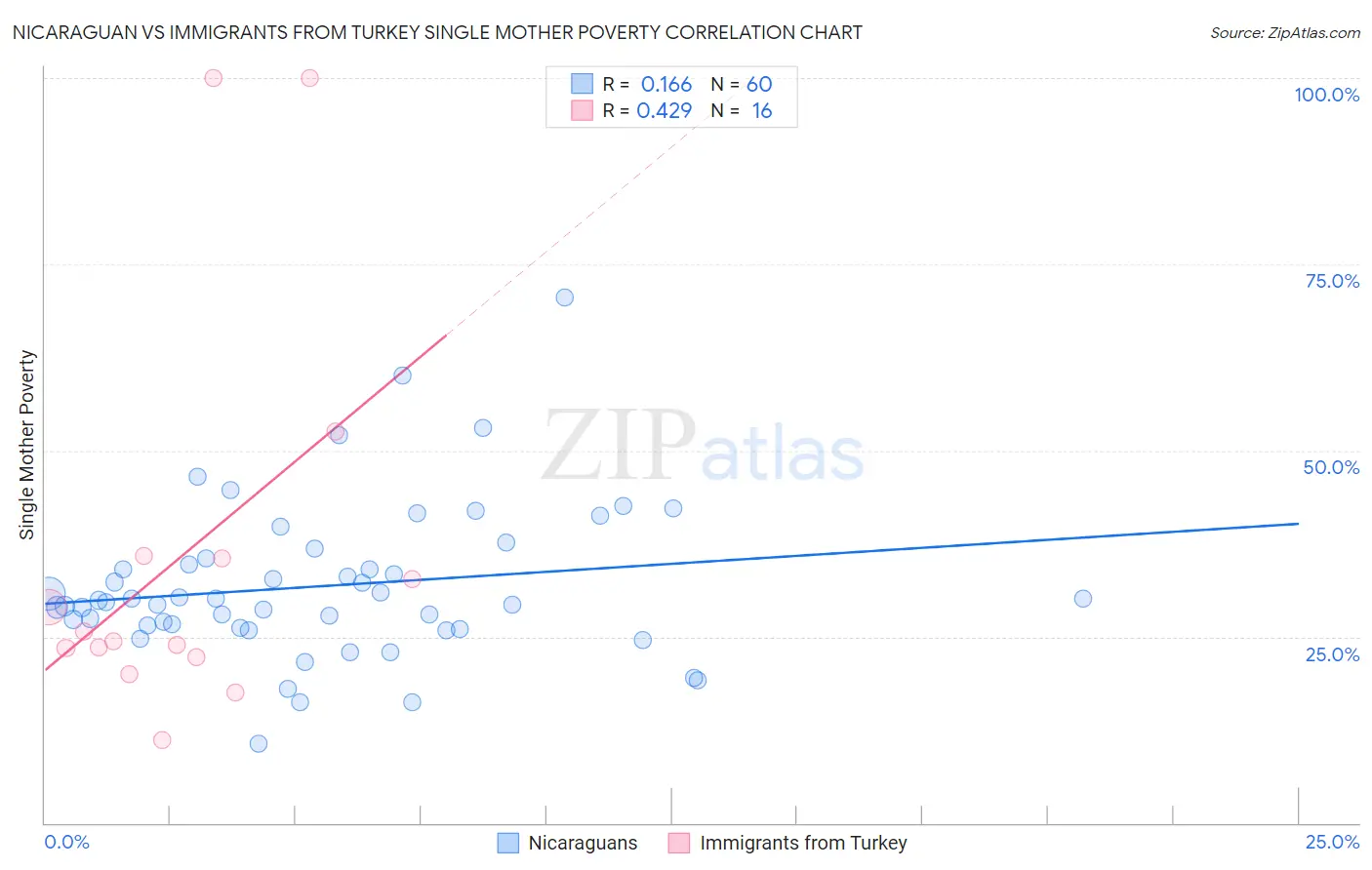 Nicaraguan vs Immigrants from Turkey Single Mother Poverty