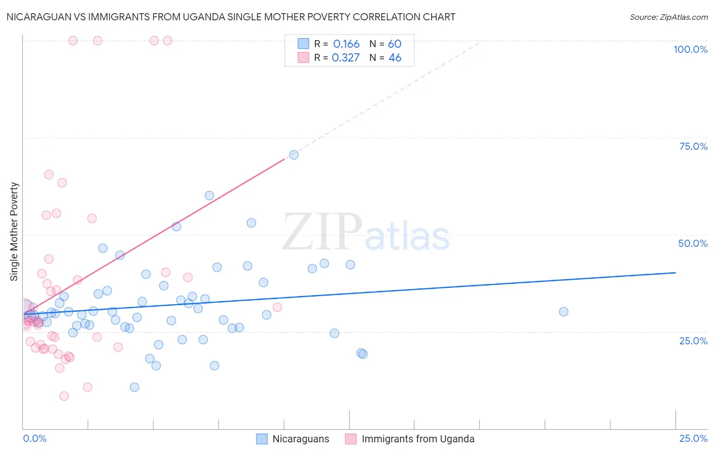 Nicaraguan vs Immigrants from Uganda Single Mother Poverty