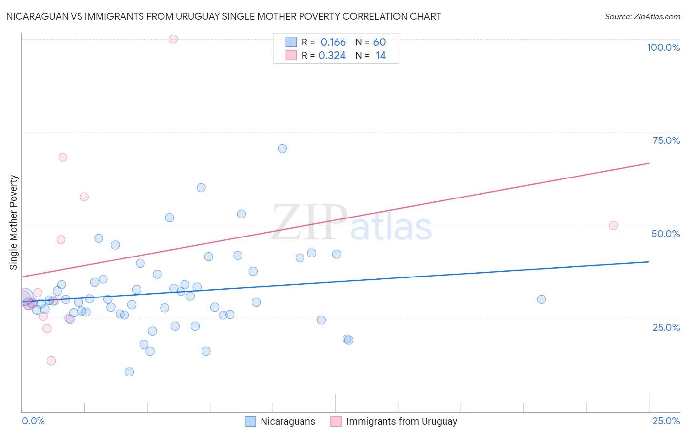 Nicaraguan vs Immigrants from Uruguay Single Mother Poverty