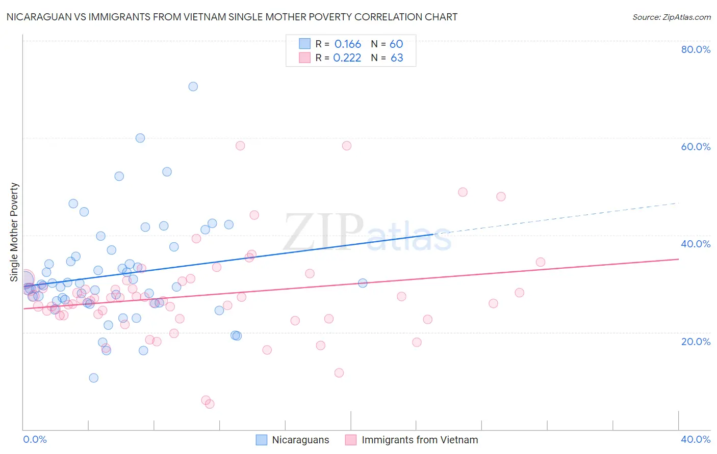 Nicaraguan vs Immigrants from Vietnam Single Mother Poverty
