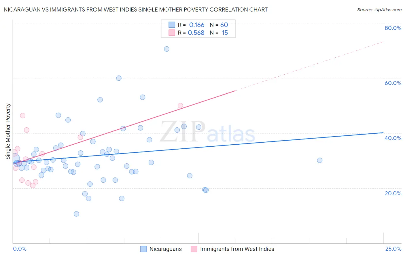 Nicaraguan vs Immigrants from West Indies Single Mother Poverty