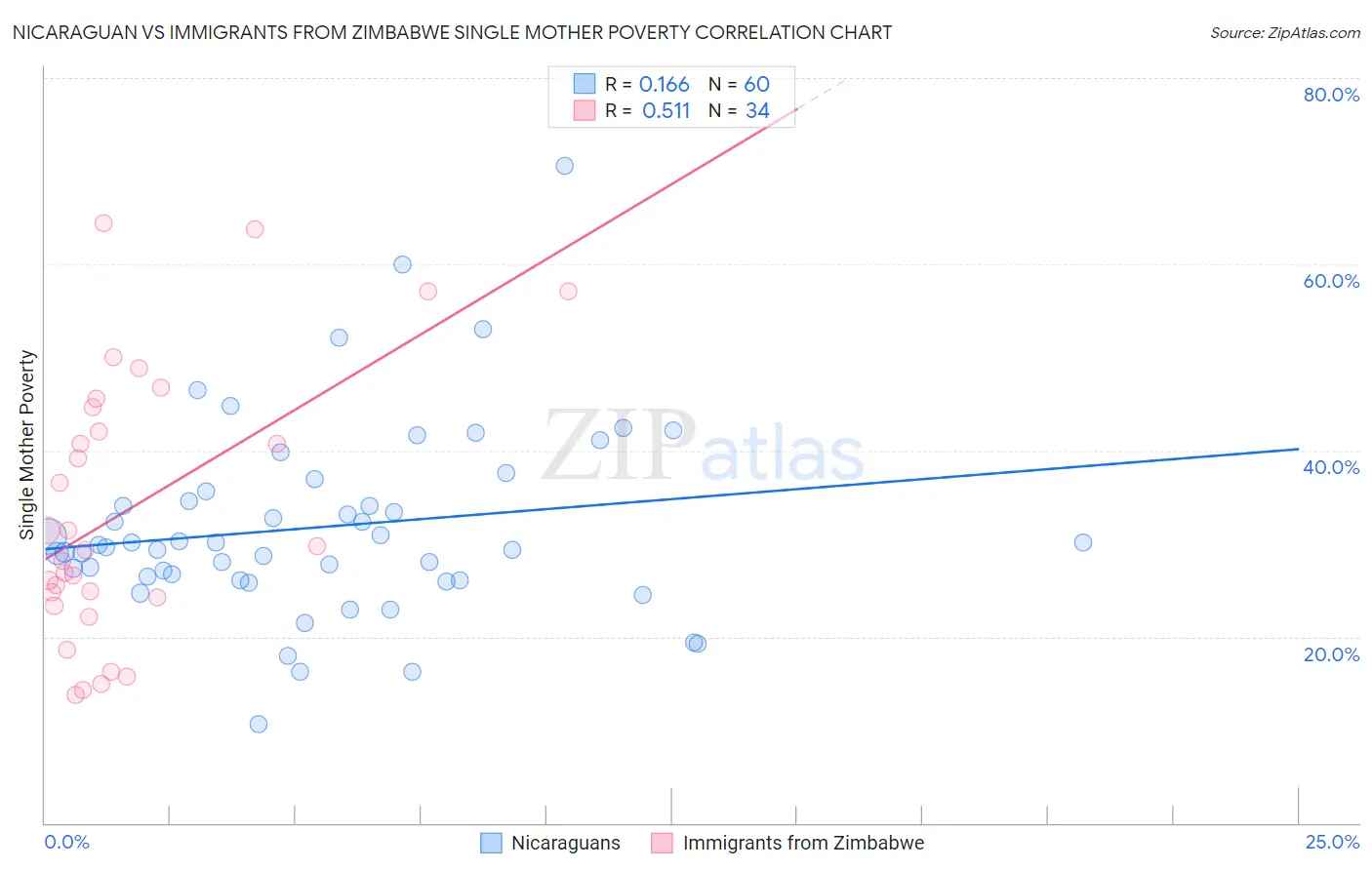 Nicaraguan vs Immigrants from Zimbabwe Single Mother Poverty