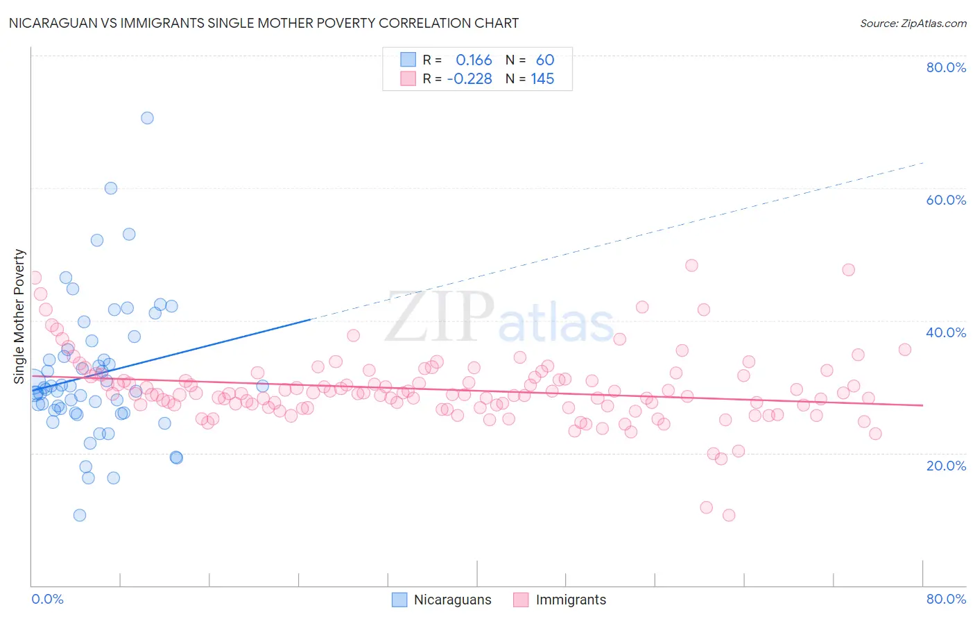 Nicaraguan vs Immigrants Single Mother Poverty
