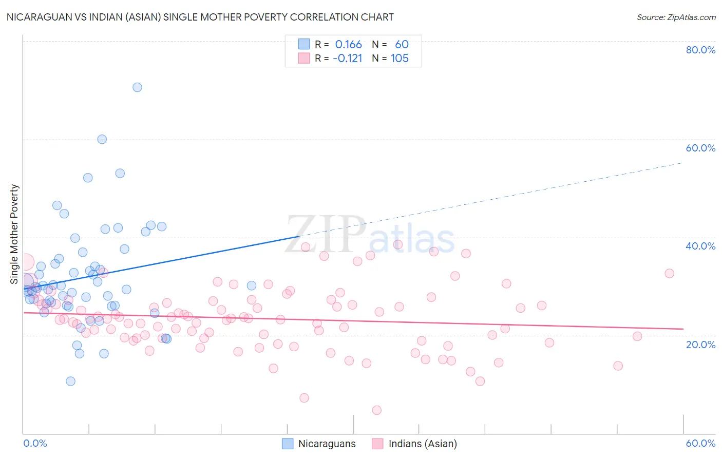 Nicaraguan vs Indian (Asian) Single Mother Poverty