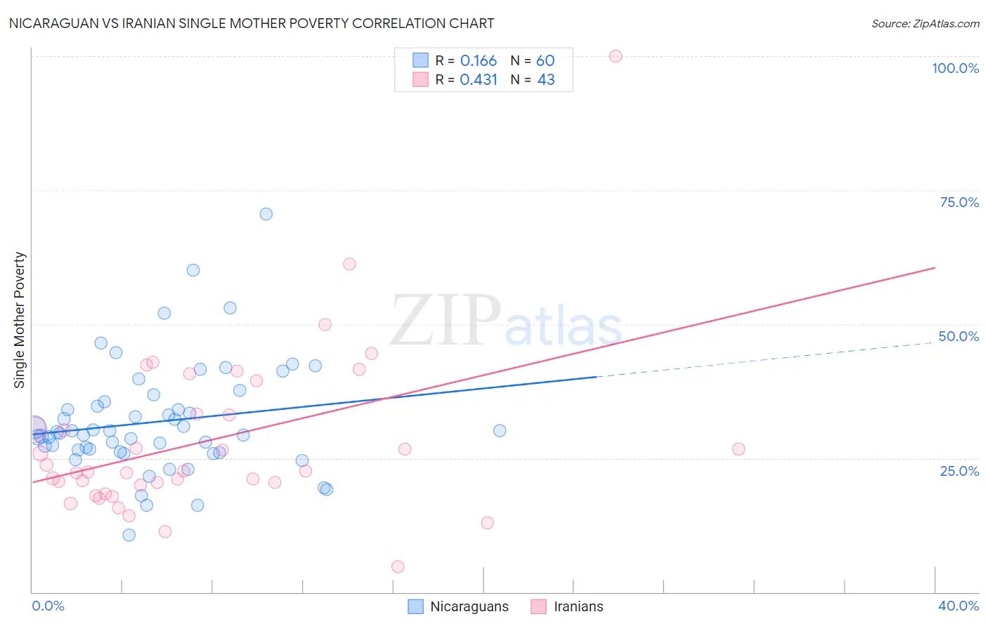 Nicaraguan vs Iranian Single Mother Poverty