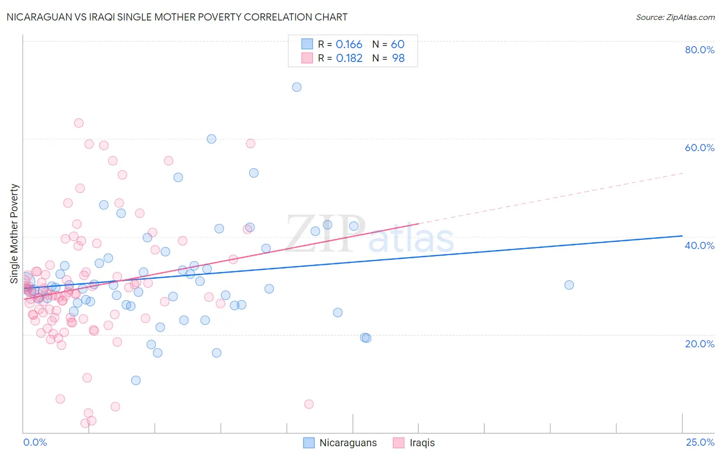 Nicaraguan vs Iraqi Single Mother Poverty