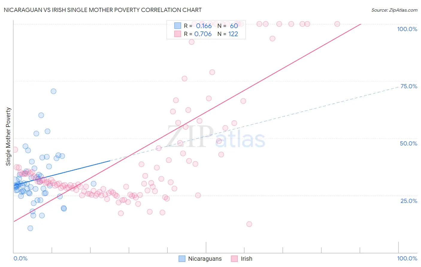 Nicaraguan vs Irish Single Mother Poverty