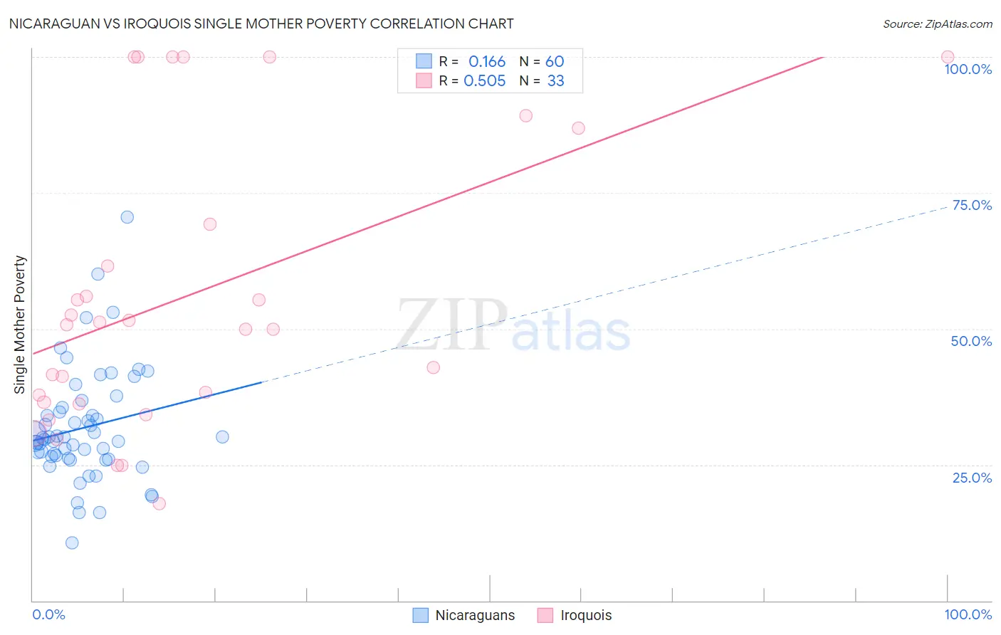 Nicaraguan vs Iroquois Single Mother Poverty