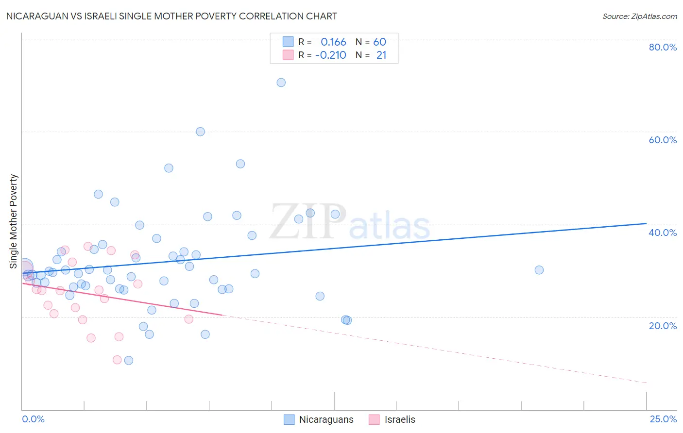 Nicaraguan vs Israeli Single Mother Poverty