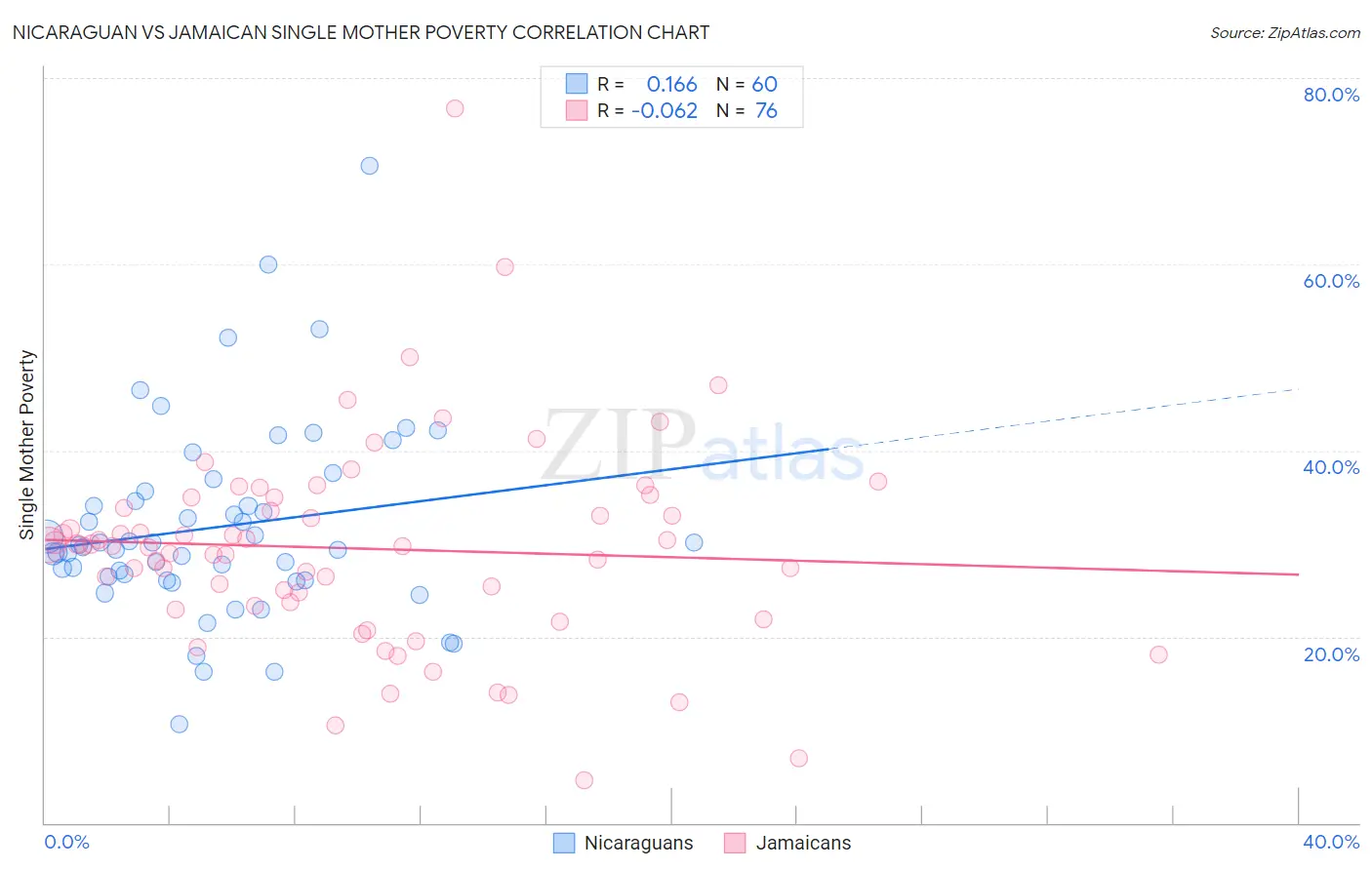 Nicaraguan vs Jamaican Single Mother Poverty