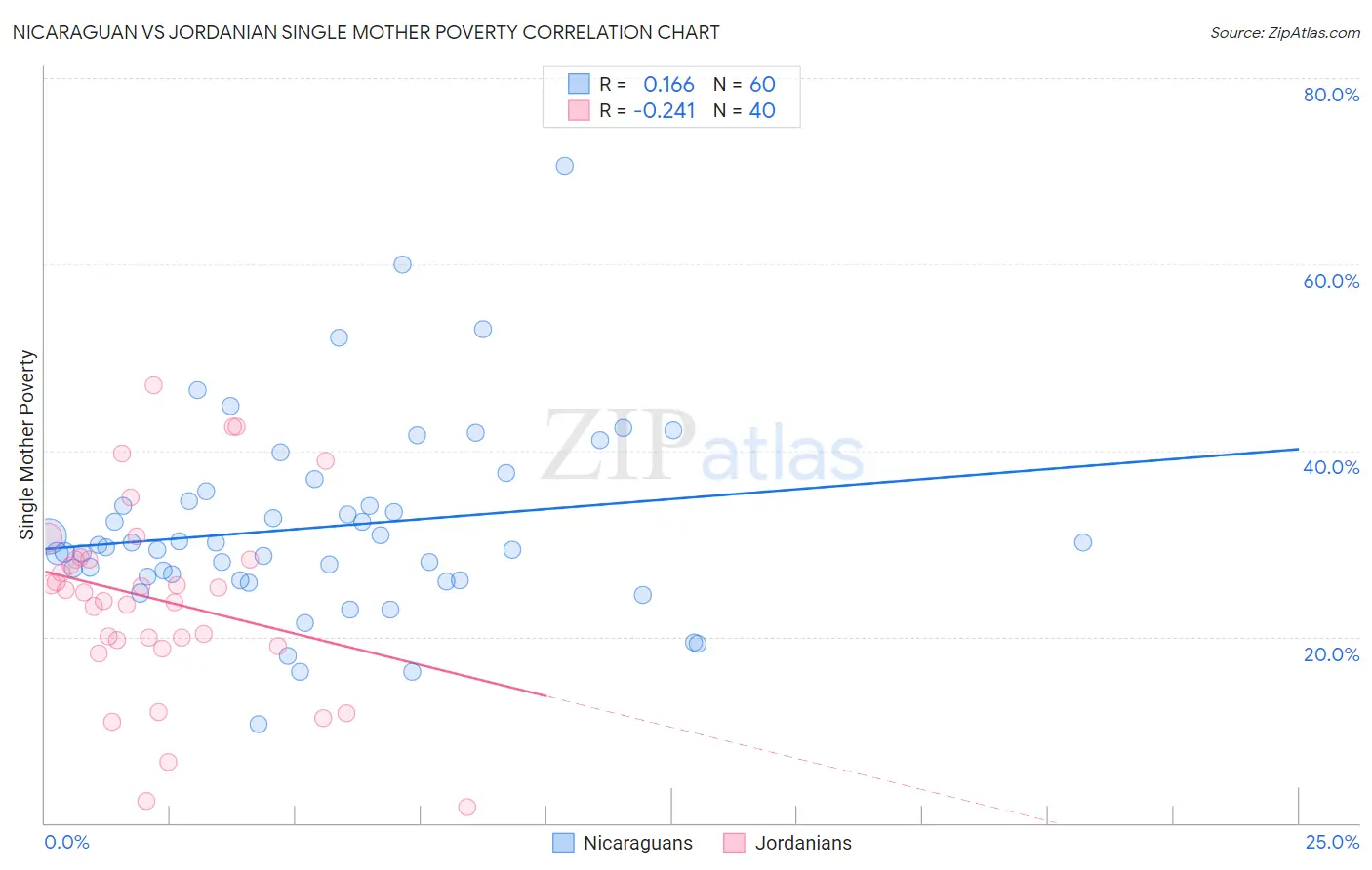 Nicaraguan vs Jordanian Single Mother Poverty