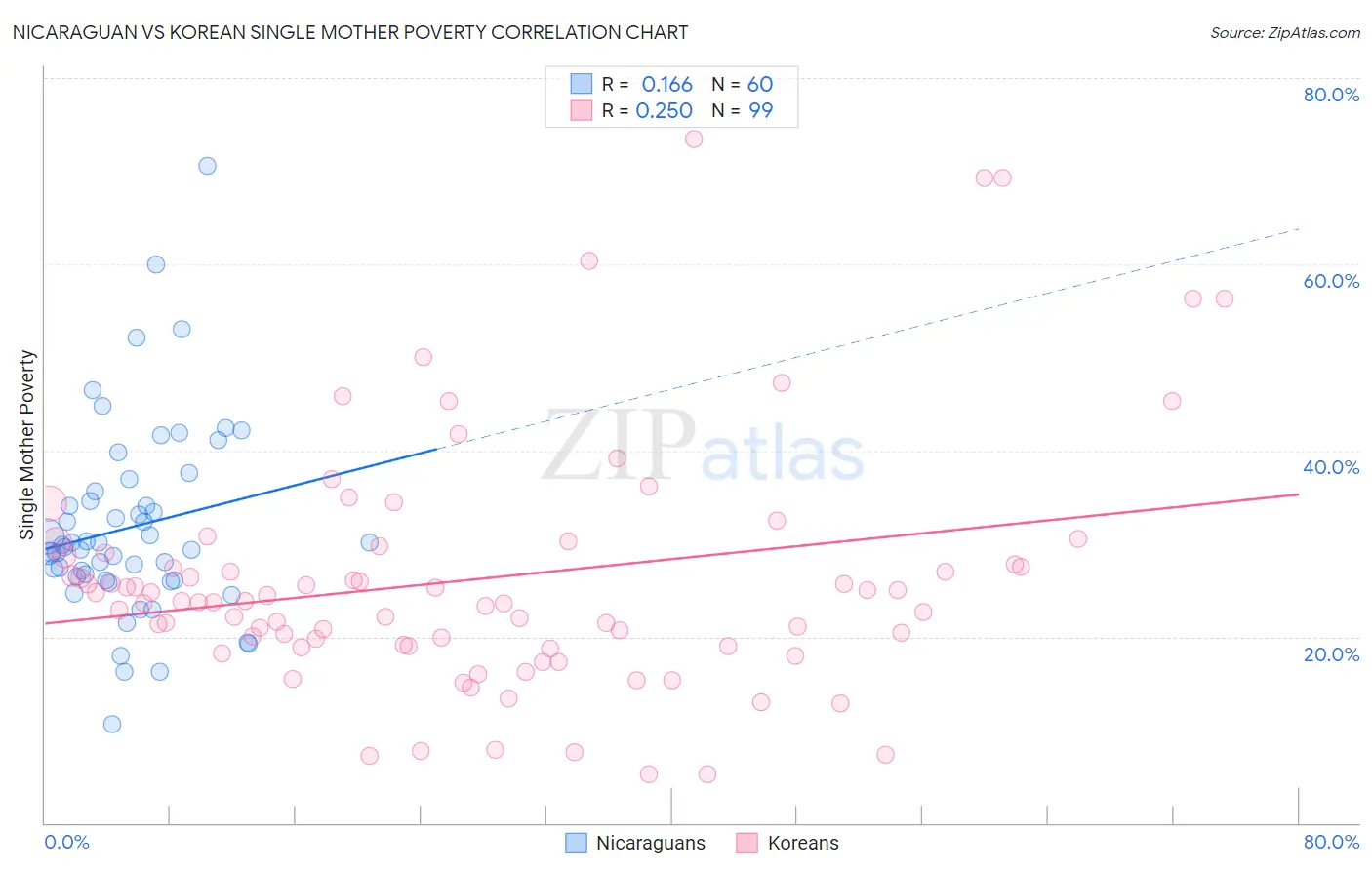 Nicaraguan vs Korean Single Mother Poverty