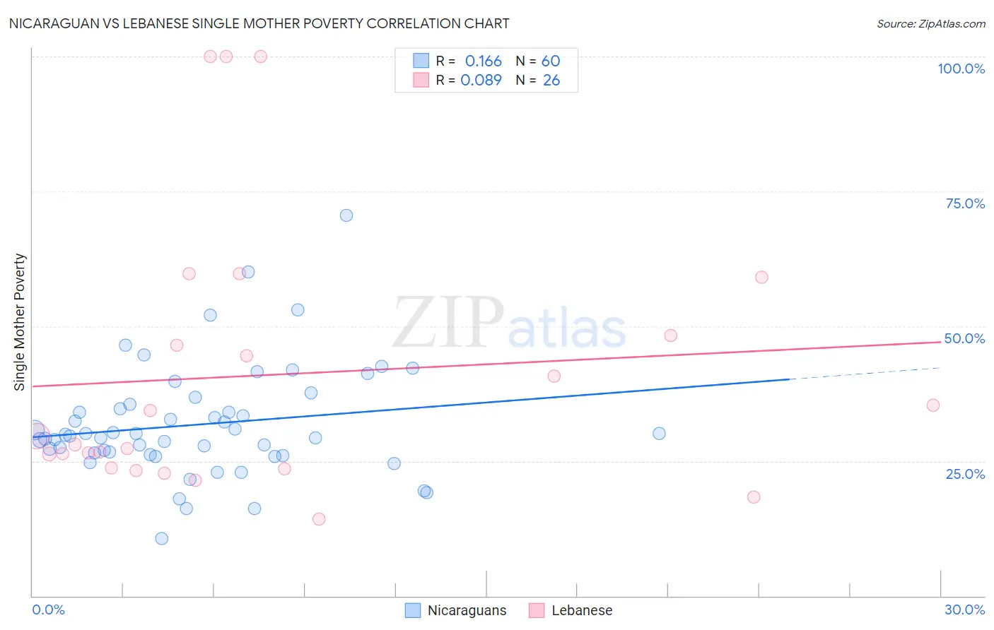 Nicaraguan vs Lebanese Single Mother Poverty