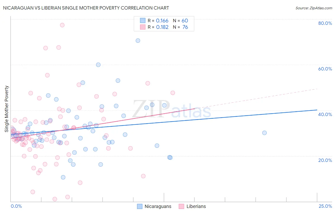 Nicaraguan vs Liberian Single Mother Poverty