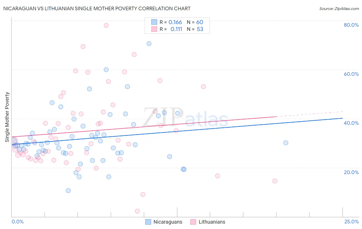 Nicaraguan vs Lithuanian Single Mother Poverty