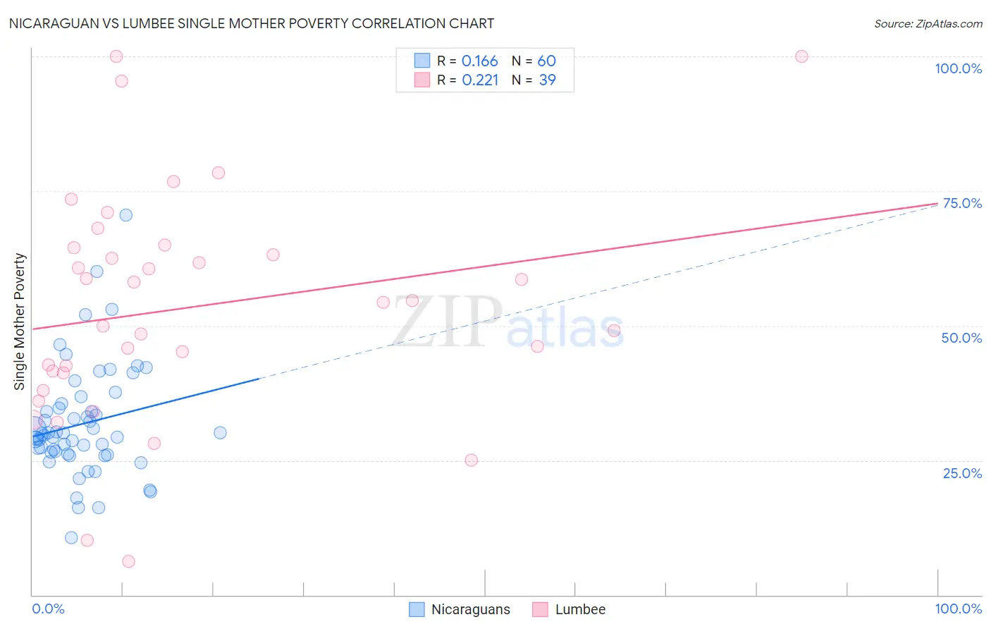 Nicaraguan vs Lumbee Single Mother Poverty